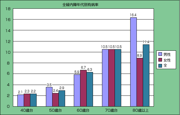 全緑内障年代別有病率