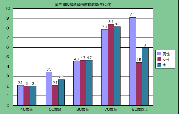 原発開放隅角緑内障有病率（年代別）