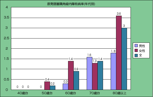 原発閉塞隅角緑内障有病率（年代別）